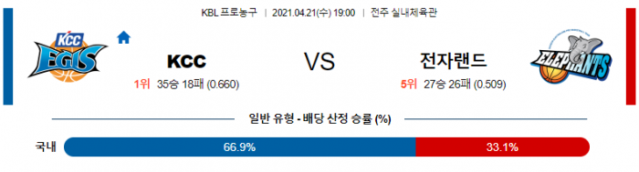 4월 21일  KCC : 전자랜드 [농구분석]