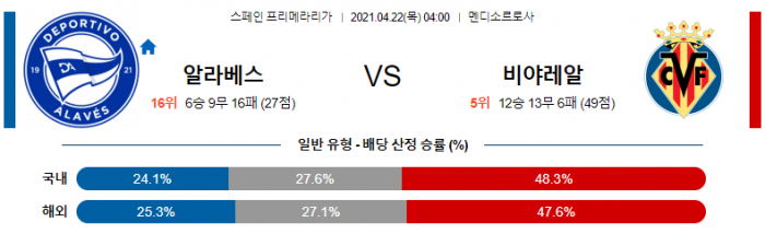 4월 22일 라리가  알라베스 : 비야레알 [축구분석]