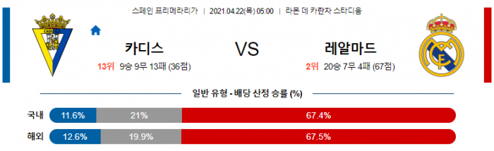 4월 22일 라리가  카디스 : 레알마드리드 [축구분석]