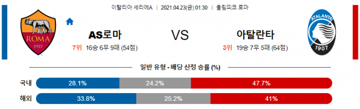 4월 23일 세리에A  AS로마 : 아탈란타 [축구분석]