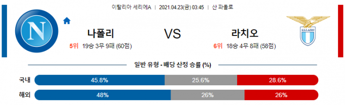 4월 23일 세리에A  나폴리 : 라치오 [축구분석]