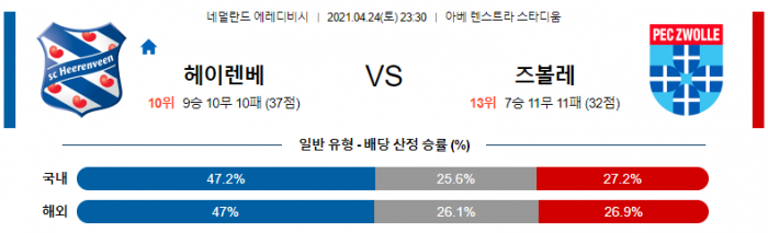 4월 24일 에레디비시  헤렌벤 : 즈볼레 [축구분석]