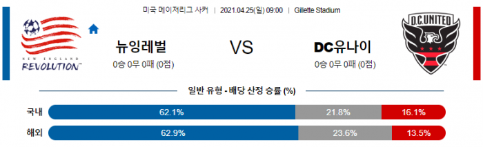 4월 25일 MLS  뉴잉글랜드 레볼루션 : DC유나이티드 [축구분석]