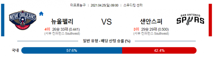 4월 25일  뉴올리언스 : 샌안토니오 [NBA분석]