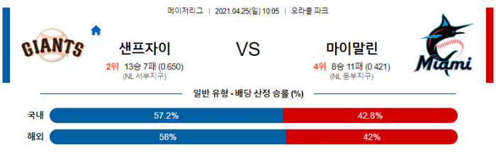 4월 25일  샌프란시스코 : 마이애미 [MLB분석,무료중계사이트]