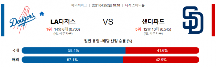 4월 25일  LA다저스 : 샌디에이고 [MLB분석,무료중계사이트] (바우어, 스넬 선발)