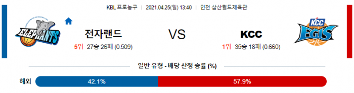 4월 25일  전자랜드 : KCC [농구분석]