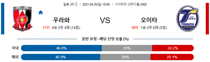 4월 25일 J리그  우라와 레드 : 오이타 [축구분석]