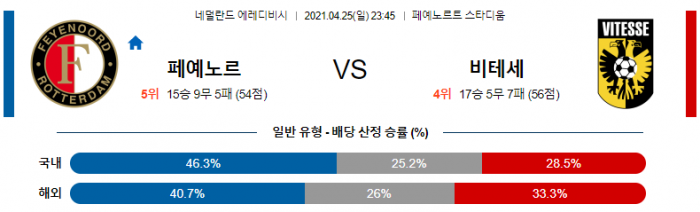 4월 25일 에레디비시  페예노르트 : 비테세 [축구분석]