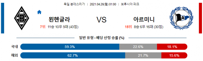 4월 26일 분데스리가  묀헨 : 아르미니 [축구분석]