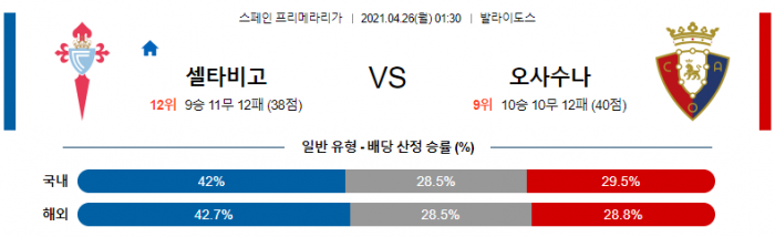 4월 26일 셀타비고 : 오사수나 [축구분석]