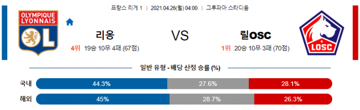 4월 26일 리그앙  리옹 : 릴 [축구분석]