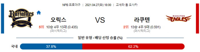 4월 27일  오릭스 : 라쿠텐 [NPB분석,일야분석]