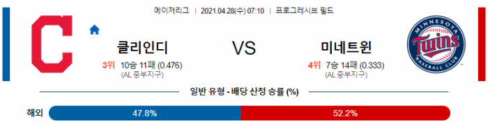 4월 28일  클리블랜드 : 미네소타 [MLB분석,무료중계사이트] (마에다 선발)