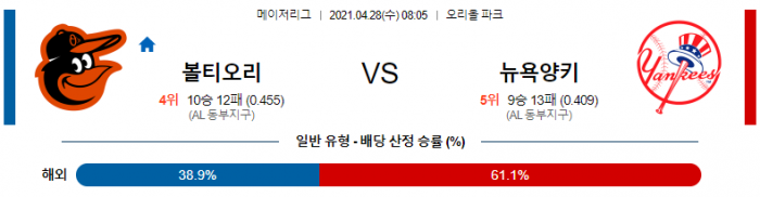 4월 28일  볼티모어 : 뉴욕양키스 [MLB분석,무료중계사이트] (클루버 선발)