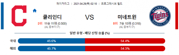 4월 29일  클리블랜드 : 미네소타 [MLB분석,무료중계사이트]