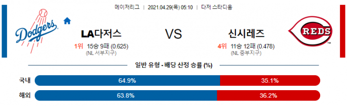 4월 29일  LA다저스 : 신시내티 [MLB분석,무료중계사이트] (커쇼 선발)