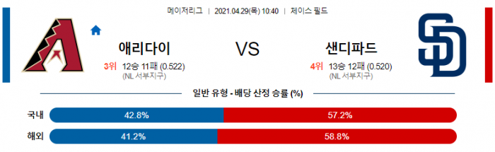 4월 29일  애리조나 : 샌디에이고 [MLB분석,무료중계사이트]