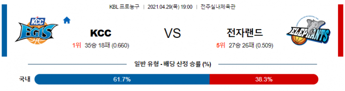 4월 29일  KCC : 전자랜드 [농구분석]