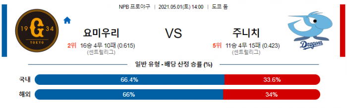 5월 1일  요미우리 : 주니치 [NPB분석,일야분석]