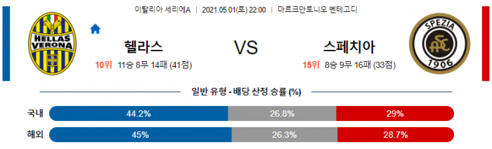 5월 1일 세리에A  헬라스 베로나 : 스페치아 [축구분석]