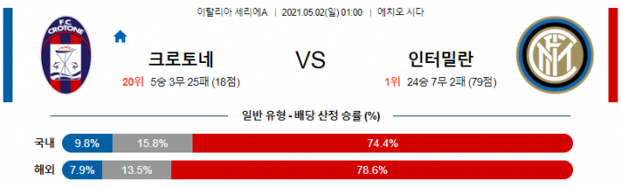 5월 2일 세리에A  크로토네 : 인터밀란 [축구분석]