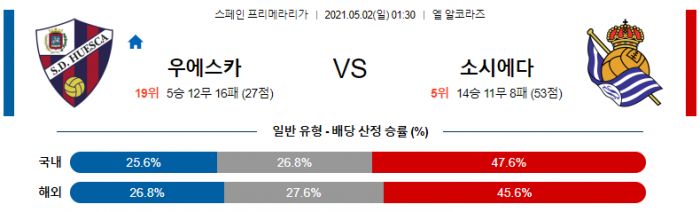 5월 2일 라리가  우에스카 : 소시에다드 [축구분석]