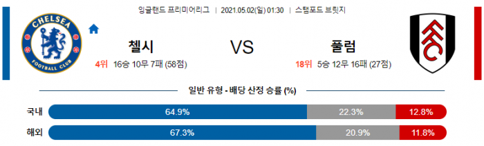 5월 2일 EPL  첼시 : 풀럼 [축구분석]