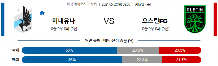 5월 2일 MLS  미네소타 유나이티드 : 오스틴FC [축구분석]