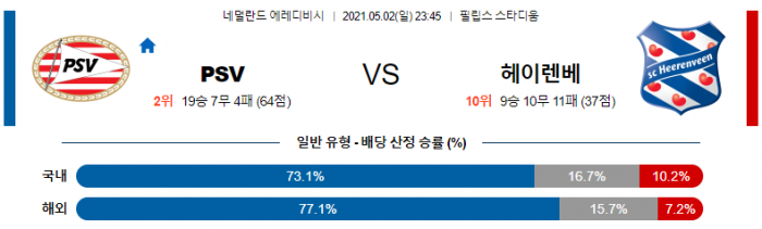 5월 2일 에레디비시  PSV에인트호번 : 헤렌벤 [축구분석]