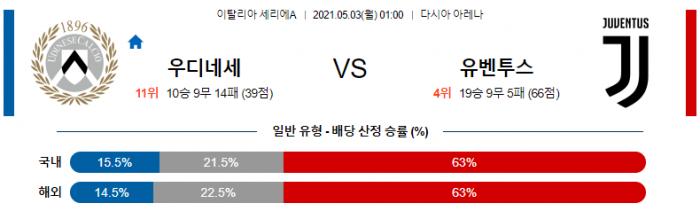 5월 3일 세리에A  우디네세 : 유벤투스 [축구분석]