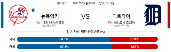 5월 3일  뉴욕양키스 : 디트로이트 [MLB분석,무료중계사이트] (클루버 선발)