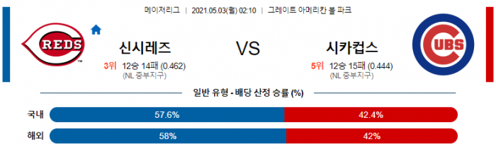 5월 3일  신시내티 : 시카고C [MLB분석,무료중계사이트]