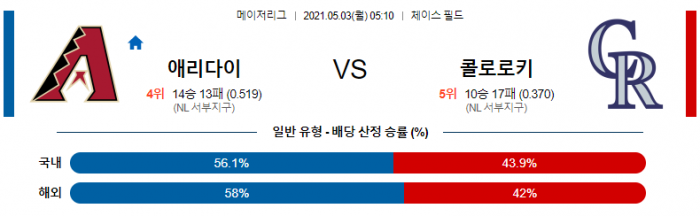 5월 3일  애리조나 : 콜로라도 [MLB분석,무료중계사이트]