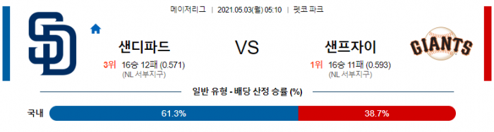 5월 3일  샌디에이고 : 샌프란시스코 [MLB분석,무료중계사이트]