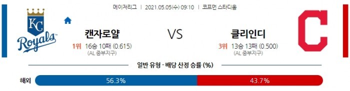 5월 5일  캔자스 : 클리블랜드 [MLB분석,무료중계사이트]