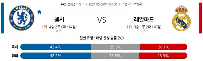 5월 6일 챔피언스리그  첼시 : 레알마드리드 [축구분석]