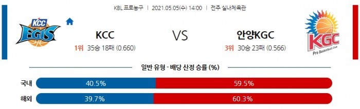 5월 5일  KCC : 안양KGC [농구분석]