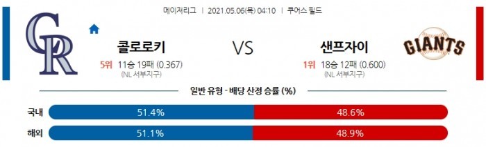 5월 6일  콜로라도 : 샌프란시스코 [MLB분석,무료중계사이트]