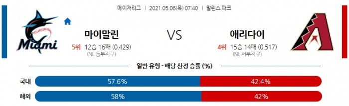 5월 6일  마이애미 : 애리조나 [MLB분석,무료중계사이트]