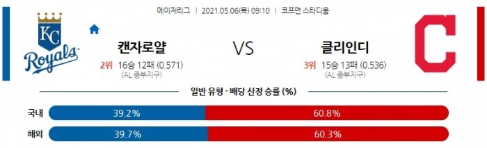 5월 6일  캔자스 : 클리블랜드 [MLB분석,무료중계사이트] (셰인 비버 선발)