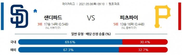 5월 6일  샌디에이고 : 피츠버그 [MLB분석,무료중계사이트] (다르빗슈 선발)