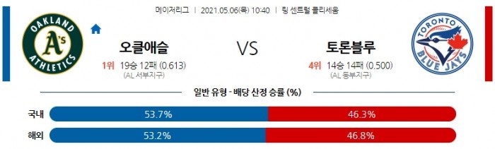 5월 6일  오클랜드 : 토론토 [MLB분석,무료중계사이트]