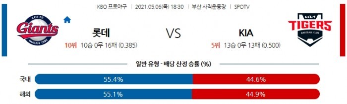 5월 6일  롯데 : KIA [KBO분석,야구분석]