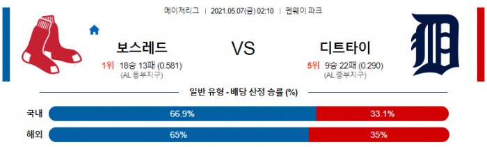 5월 7일  보스턴 : 디트로이트 [MLB분석,무료중계사이트]