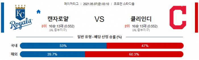 5월 7일  캔자스 : 클리블랜드 [MLB분석,무료중계사이트]