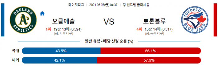 5월 7일  오클랜드 : 토론토 [MLB분석,무료중계사이트] (류현진 선발)