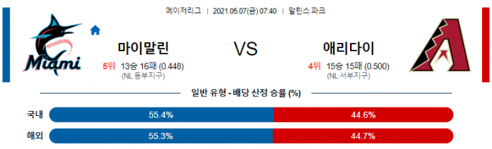 5월 7일  마이애미 : 애리조나 (범가너 선발)