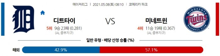 5월 8일  디트로이트 : 미네소타 [MLB분석,무료중계사이트]