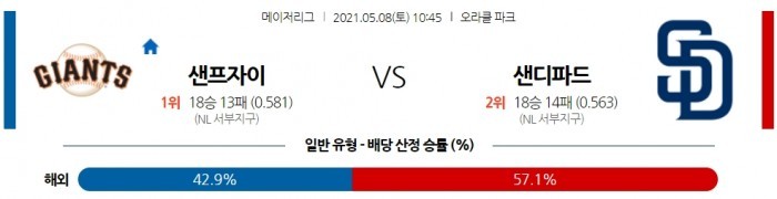 5월 8일  샌프란시스코 : 샌디에이고 [MLB분석,무료중계사이트] (스넬 선발)